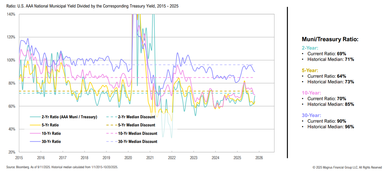 Graph of Municipal Yield vs Treasury Yield, 2015-2025.
