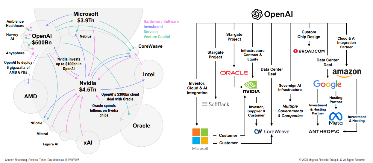Tech company partnerships and financial investments diagram.