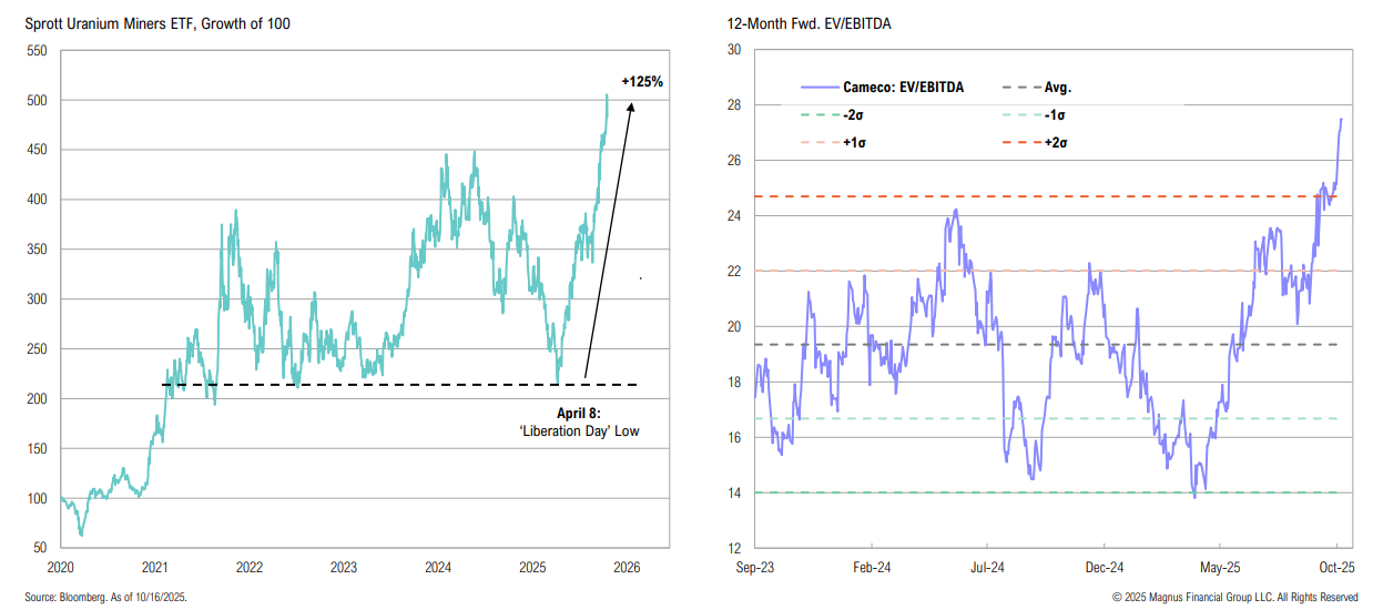 Sprott Uranium ETF growth and Cameco EV/EBITDA analysis.