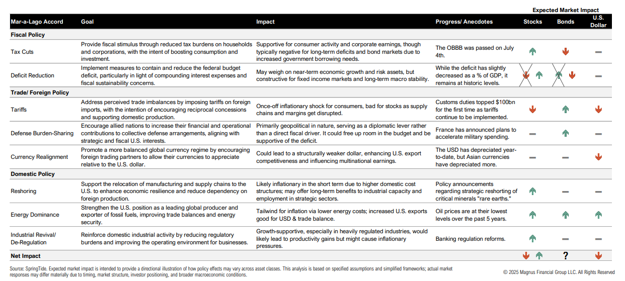 Economic policy strategies and market impact table.