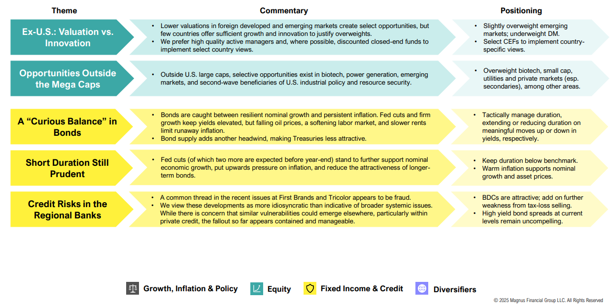 Investment themes: bonds, regional banks, market opportunities.