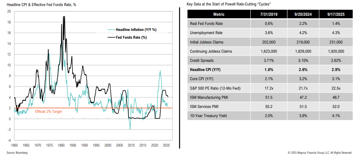 Fed funds rate and inflation trends with key metrics.
