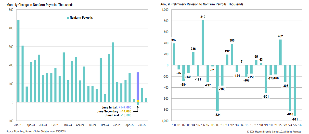 Graph showing nonfarm payroll changes and revisions.
