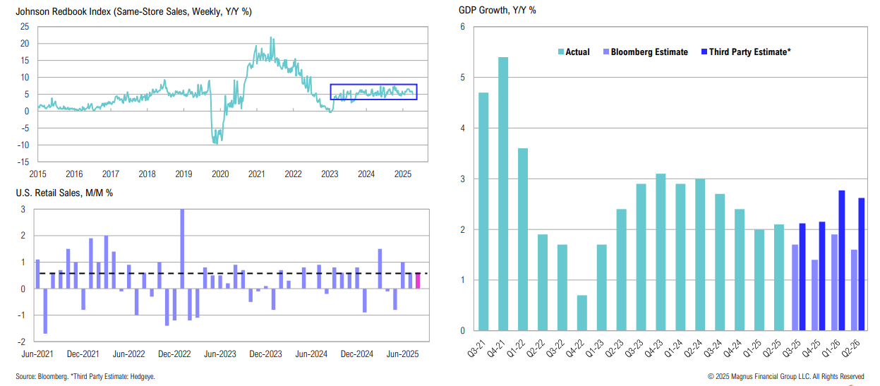 Retail sales, GDP growth, Johnson Redbook index trends.