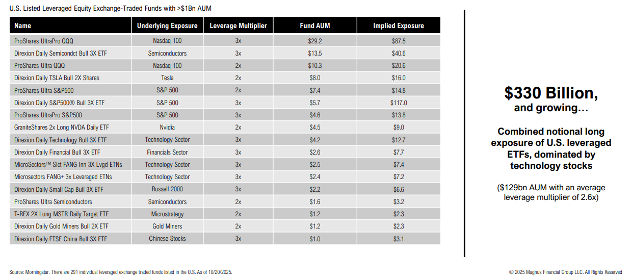U.S. leveraged ETFs with over $1 billion assets list.