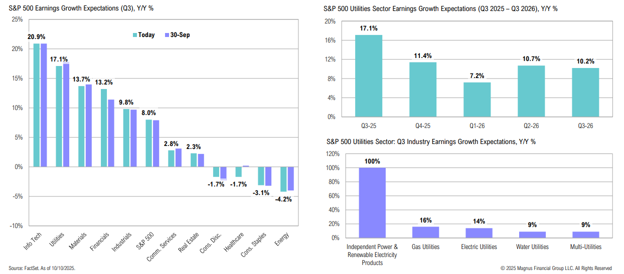 S&P 500 Q3 earnings growth expectations charts.