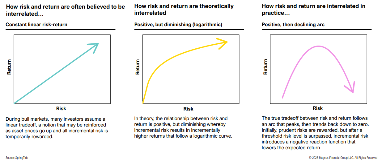 Three graphs showing risk and return relationships.