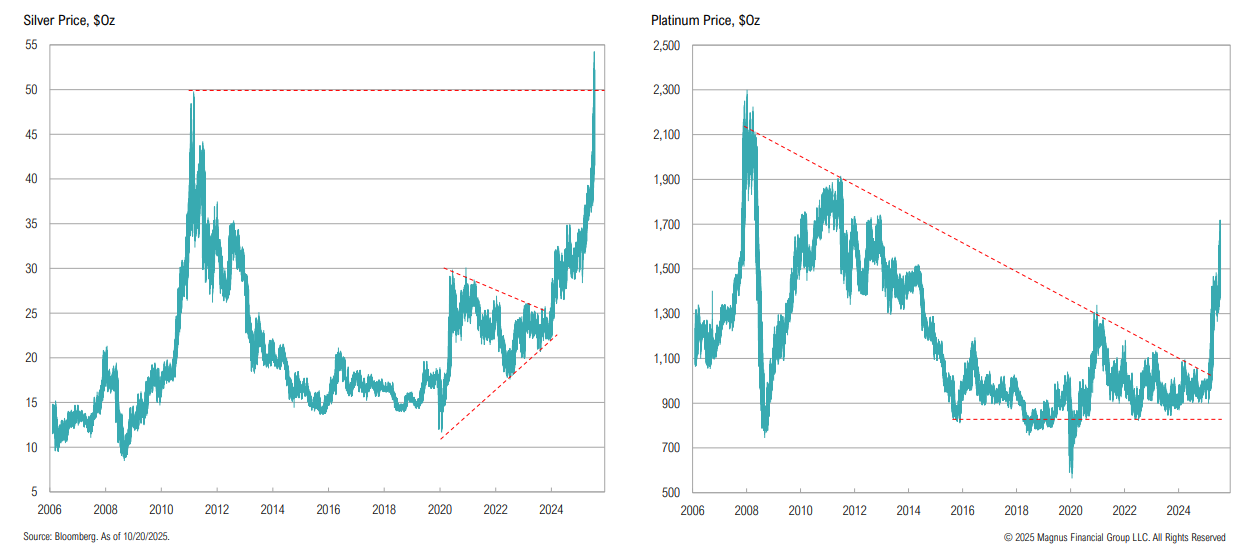 Silver and platinum price charts, 2006-2024