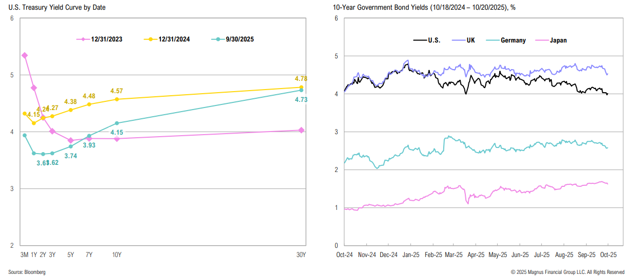 U.S. Treasury yield curve and government bond yields graphs.