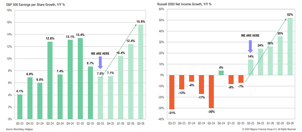 S&P 500, Russell 2000 growth trends, Q3 2023 to Q3 2026