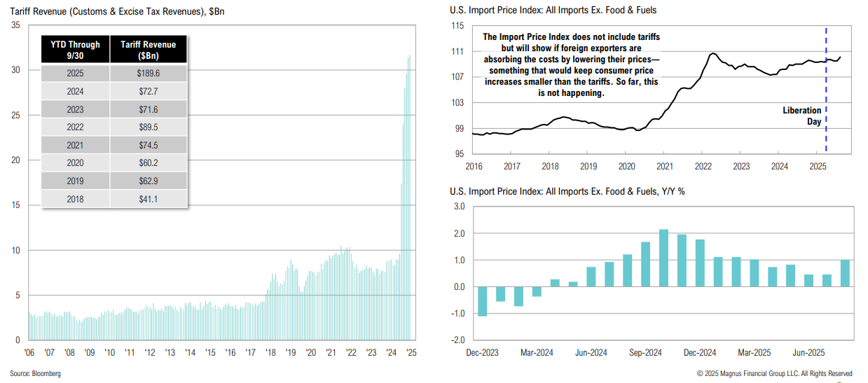 U.S. tariff revenue and import price index trends.