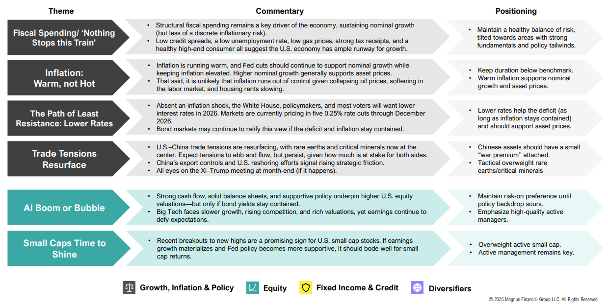 2025 economic themes: spending, inflation, trade, tech, stocks.