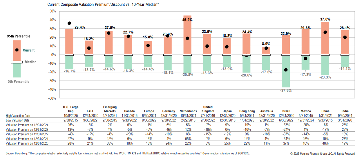 Current valuation premiums and discounts by country.