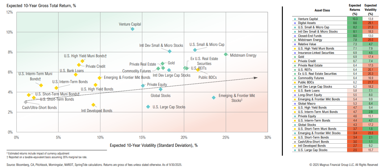 Chart comparing asset classes by return and volatility.
