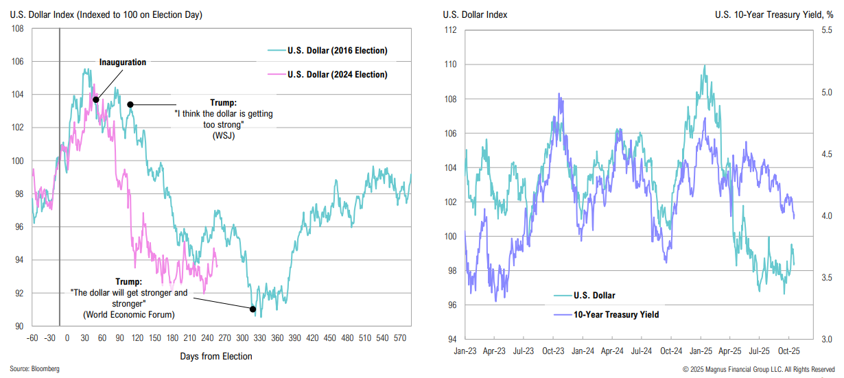 U.S. Dollar and Treasury Yield graphs, election impact shown.