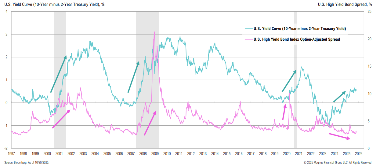US yield curve and high yield bond spread chart.