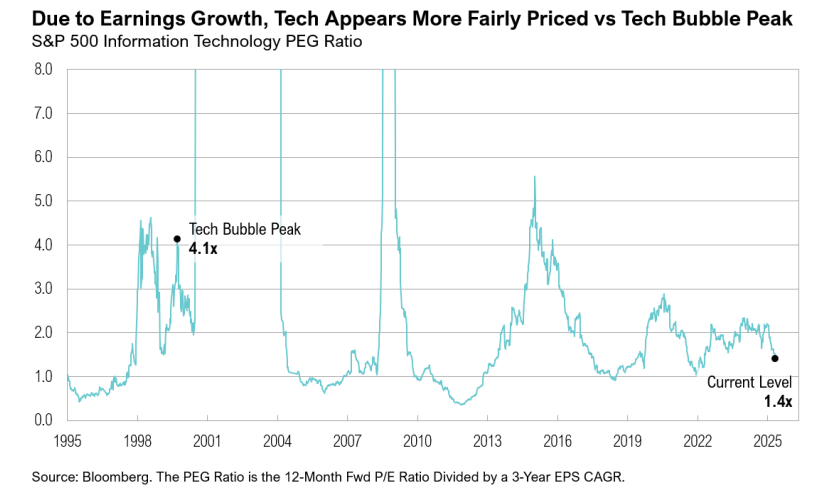 Tech PEG Ratio graph, 1995-2025, with peaks labeled.