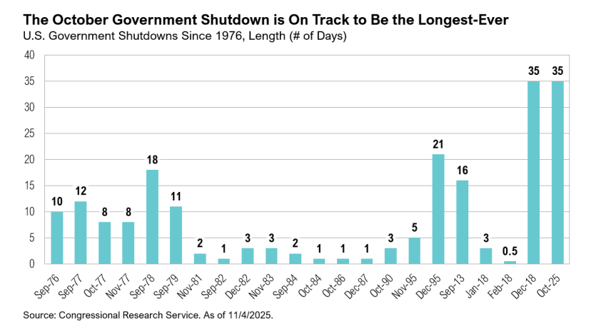 U.S. government shutdown duration comparison bar graph.