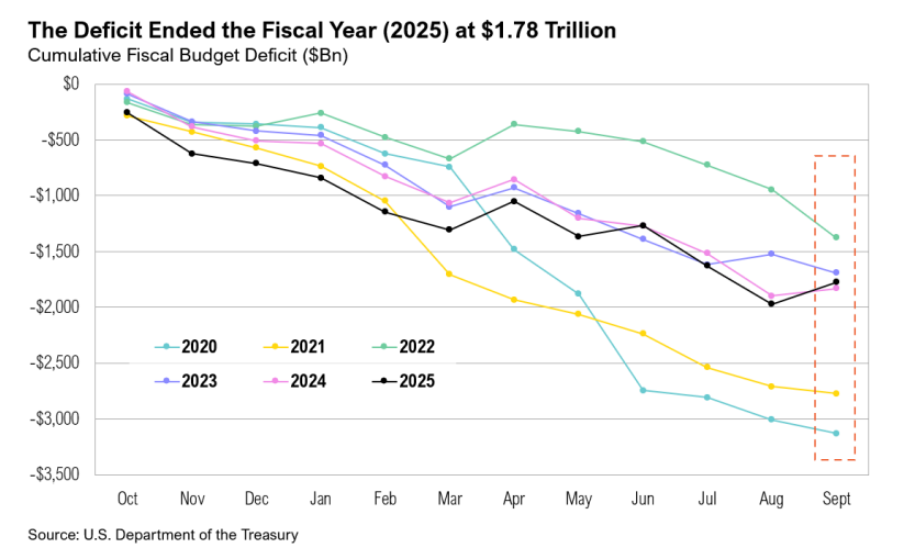 US fiscal budget deficit trends 2020-2025.