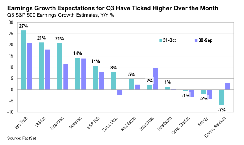 Q3 Earnings Growth Expectations Chart by Sector.