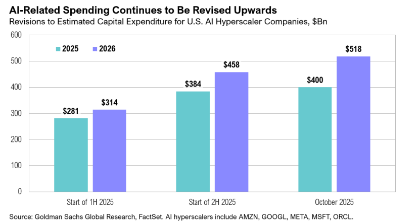 AI spending forecast increase for 2025-2026, chart.
