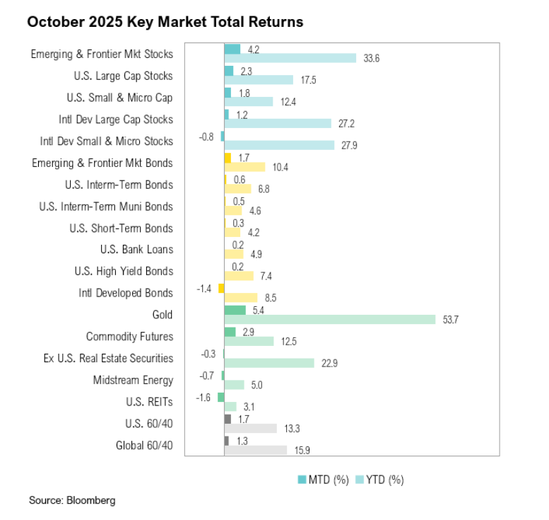 October 2025 market returns comparison chart.