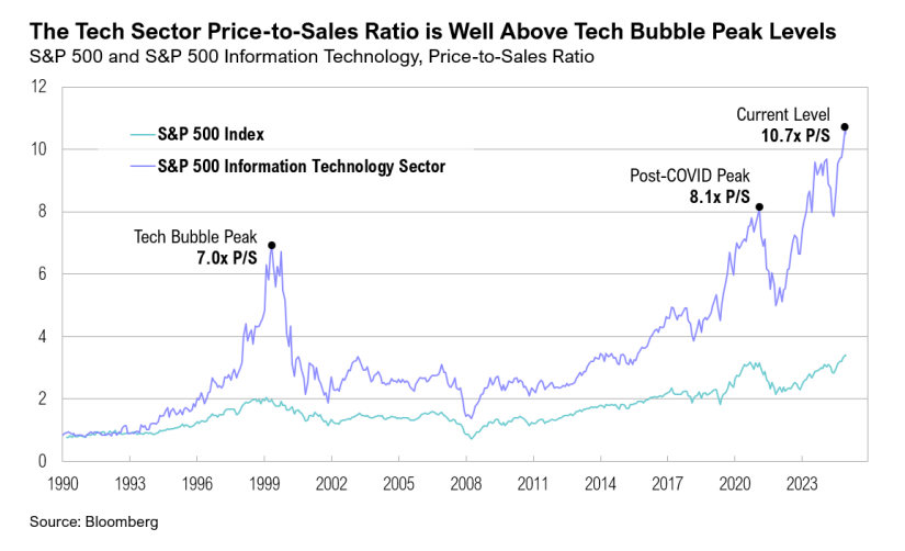Tech sector price-to-sales ratio surpasses previous peaks.