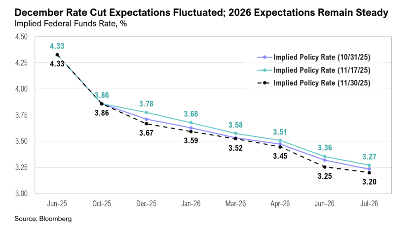 Chart showing fluctuating federal funds rate predictions.