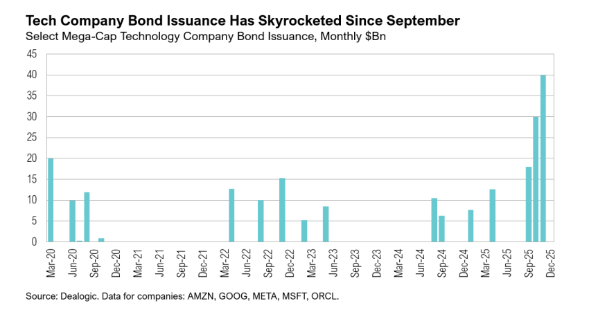 Graph of tech bond issuance from 2020 to 2025.