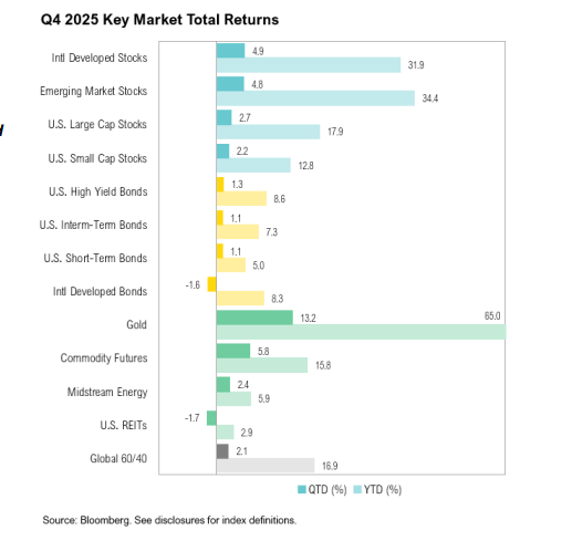 Q4 2025 market returns chart by category.