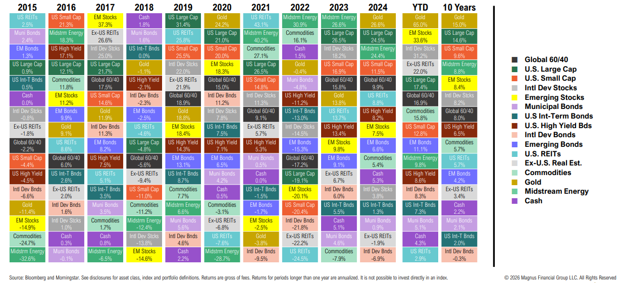 Asset class annual returns chart, 2015-2024.