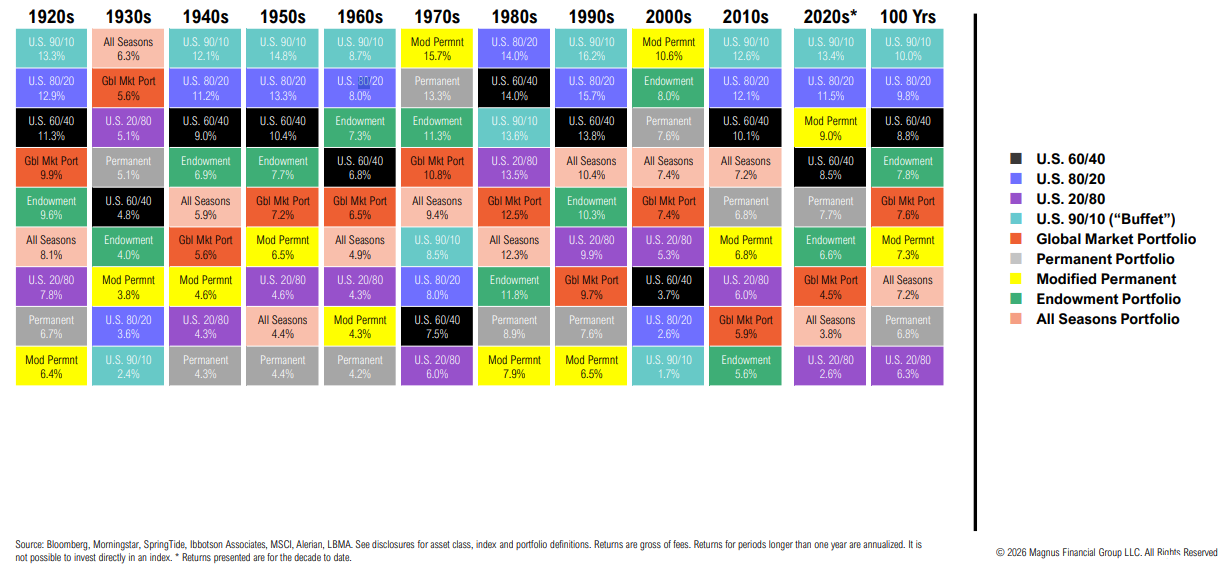 Investment portfolio performance by decade 1920s to 2020s.