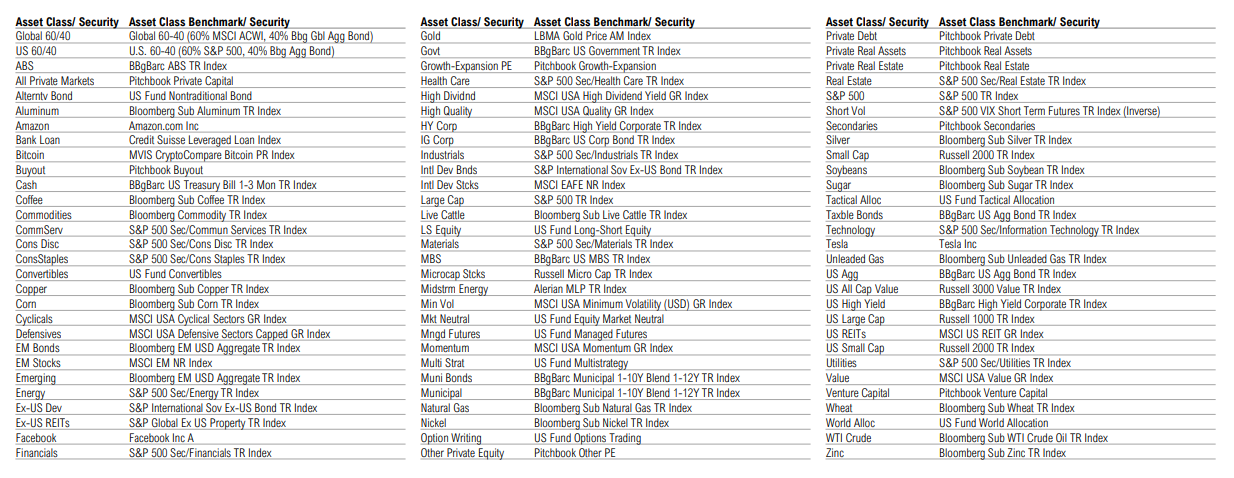 List of asset classes with benchmark securities.