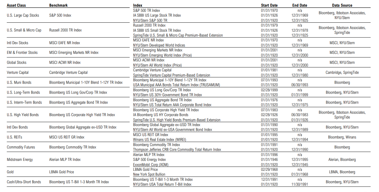 Asset class benchmarks and index data overview.
