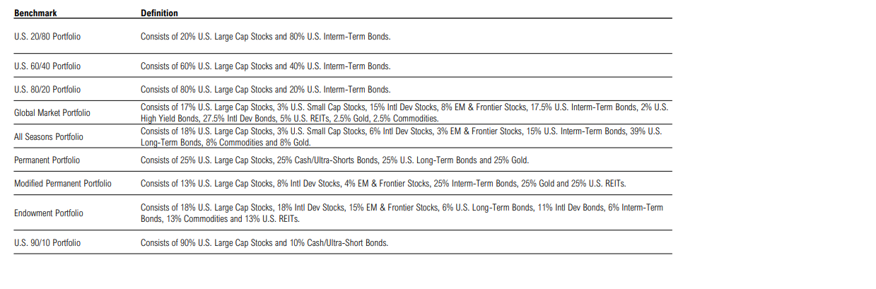 Investment portfolio benchmarks and their definitions table.