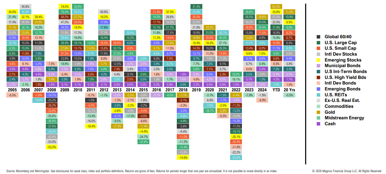 Annual asset class returns chart 2005-2024.