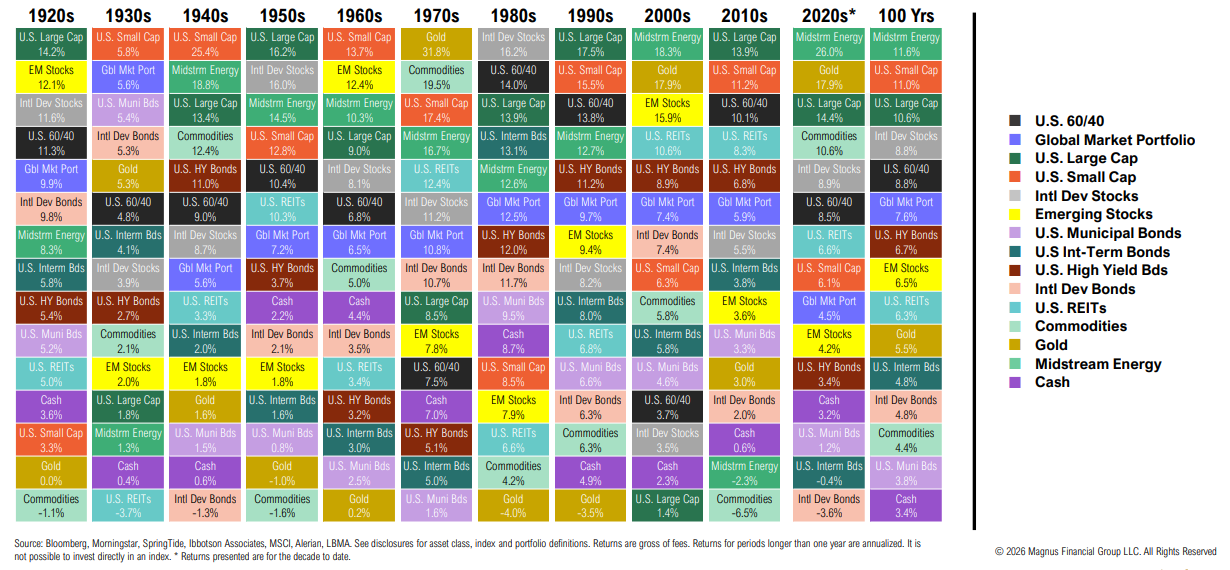 Decade-wise asset performance chart from 1920s to 2020s.