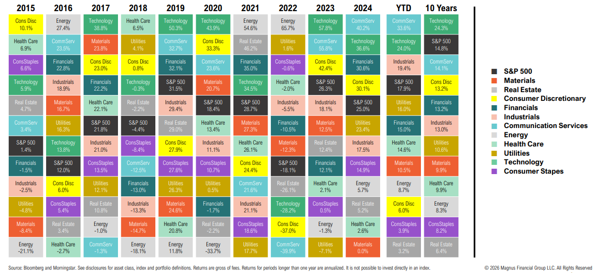 Annual sector performance from 2015 to 2024 ranked.