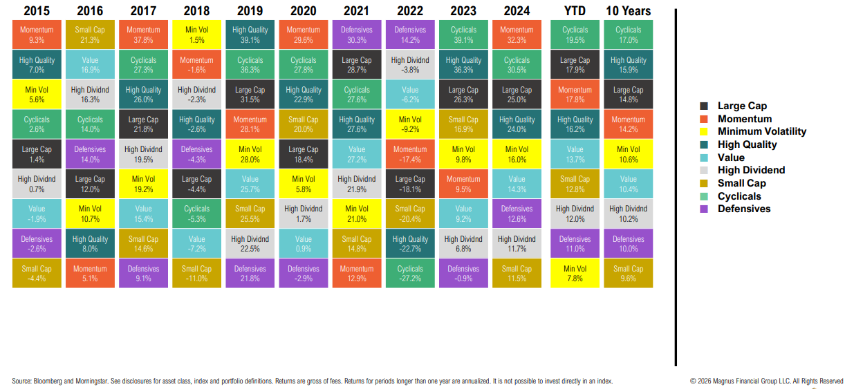 Annual asset class performance chart from 2015 to 2024.