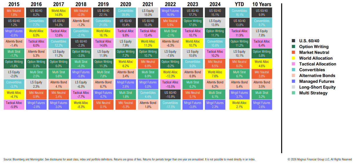 Investment strategy performance chart from 2015 to 2024