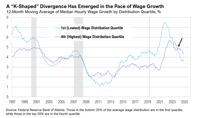 K-shaped wage growth divergence chart from 1997 to 2025.