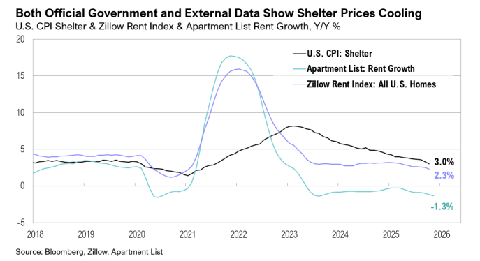 Graph showing cooling housing price trends from 2018 to 2026.