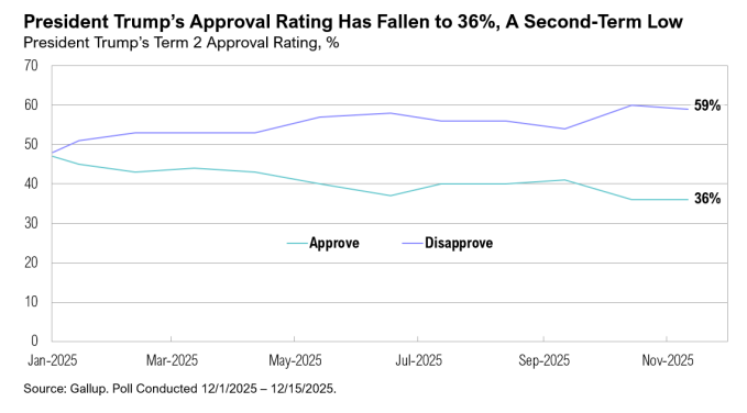Graph shows Trump's approval rating drop to 36%.