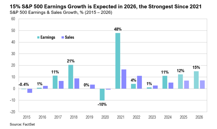 S&P 500 earnings and sales growth forecast 2015-2026.