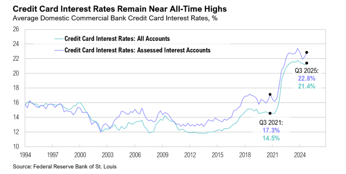 Graph of credit card interest rates from 1994 to 2025.