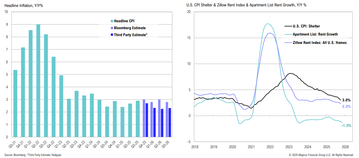Inflation and rent growth trends from 2018 to 2026.
