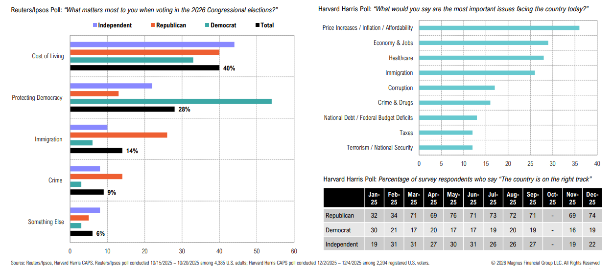 Polls on top voting issues and economic concerns 2026
