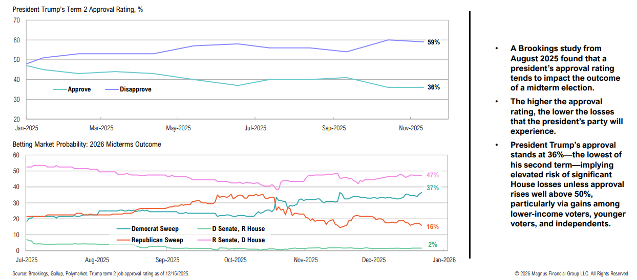 Approval rating and midterm betting trends, 2025-2026.