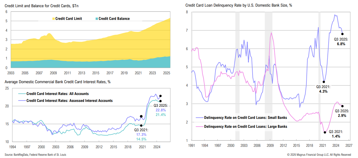 Trends in credit card limits, interest rates, and delinquencies.