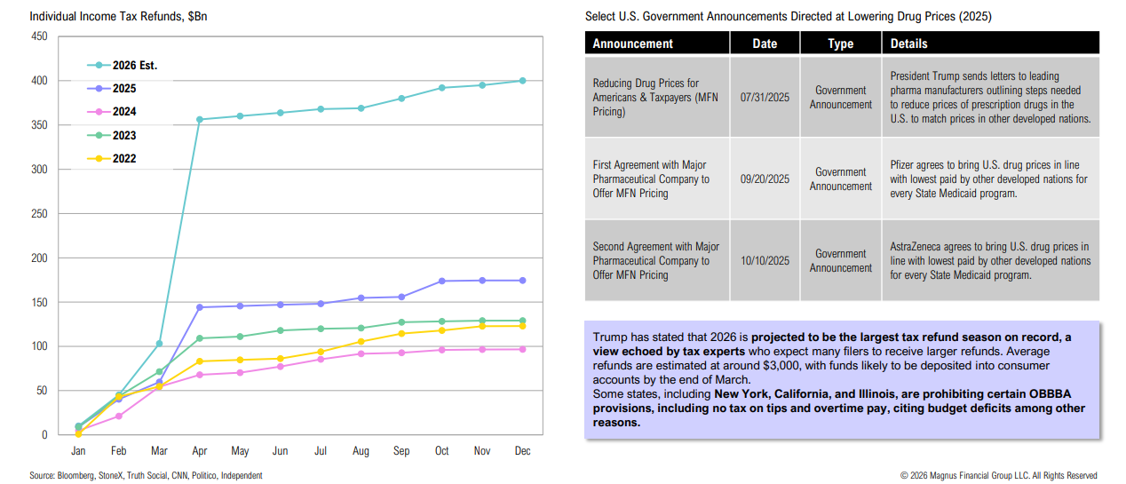 Graph of projected U.S. income tax refunds for 2022-2026.